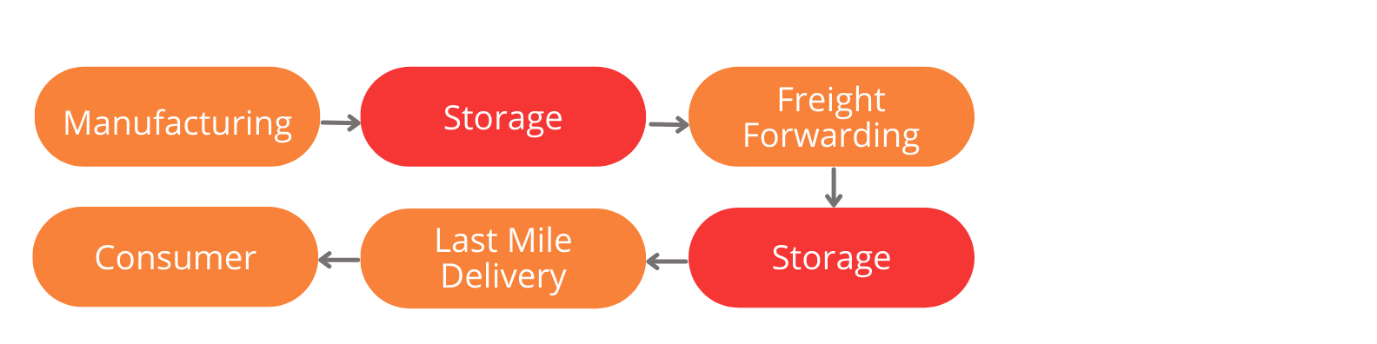 eCommerce expansion, container woes &amp; Raw material pile up