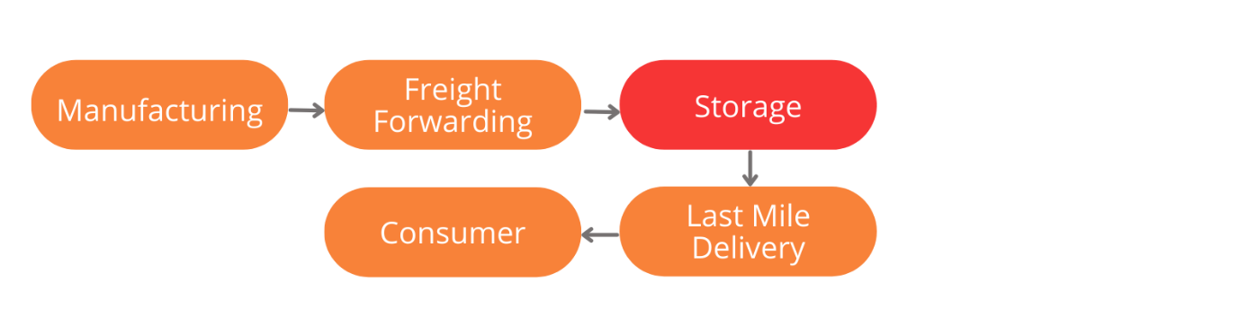 eCommerce expansion &amp; container woes